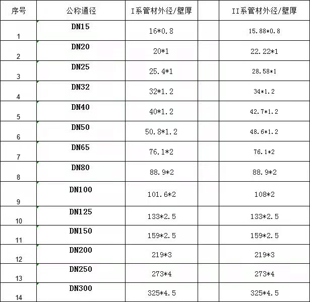 薄壁不銹鋼水管壁厚多少？